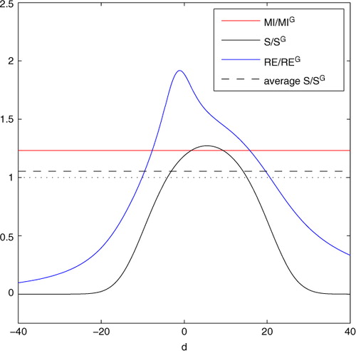 Fig. 8 Mutual information (red), sensitivity (black), relative entropy (blue) and the average sensitivity (black dashed) all normalised by their Gaussian approximations plotted as a function of d.