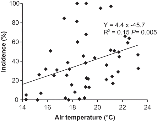 Fig. 2 Relationship between mean air temperature at 7–21 days after seeding and clubroot incidence on canola and flowering cabbage at Holland Marsh, ON (n = 50).