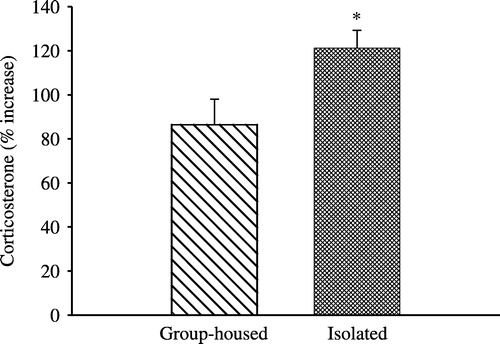 Figure 1 Effect of exogenous CRF on the plasma concentration of corticosterone in socially isolated rats. Rats were housed in groups or in isolation for 30 days. Data represent the percentage increase in the plasma concentration of corticosterone in the rats given intracerebroventricular (i.c.v.) CRF, relative to the corresponding values for control (saline-injected) rats and are means ± SEM of values from 14 animals. Basal values: group-housed rats, 99 ± 11 ng/ml; isolated rats, 127 ± 16 ng/ml. *P < 0.01 vs group-housed rats (Student's t-test).