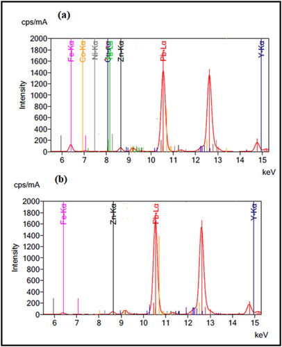 Figure 3. XRF spectra of the HGPW before leaching (a) and the leaching residues remaining after sulphuric acid (b) was applied.