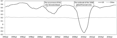 Figure 3. Dynamic correlations of stock return and economic growth. Source: Author’s estimations.