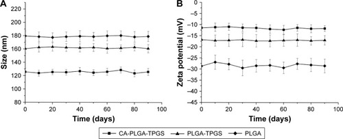 Figure 3 In vitro stability of PTX-loaded NPs: (A) size distributions of PTX-loaded CA-PLGA-TPGS, PLGA-TPGS, and PLGA NPs during 90 days of storage; and (B) zeta potentials of PTX-loaded CA-PLGA-TPGS, PLGA-TPGS, and PLGA NPs during 90 days of storage. Error bars denote standard deviation.