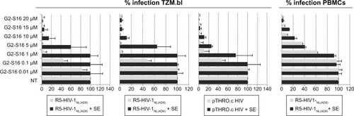 Figure 3 Effect of SEVI on the antiviral activity of G2-S16 polyanionic carbosilane dendrimer to block HIV-1 infection of TZM.bl cells and PBMC.Notes: Cells were pretreated with G2-S16 at a concentration range of 0.01–20 µM. After 1 hour, the cells were infected with R5-HIV-1NL(AD8), pCH058.c, and pTHRO.c in the absence and presence of SE at a concentration of 20 ng/106 cells. Infection rates were measured 72 hours after infection by quantification of luciferase expression. Data represent the mean ± SEM (n=3).Abbreviations: HIV, human immunodeficiency virus; PBMC, peripheral blood mononuclear cells; SE, semen; SEM, standard error of mean; SEVI, semen-derived enhancer of viral infection; NT, nontreated.