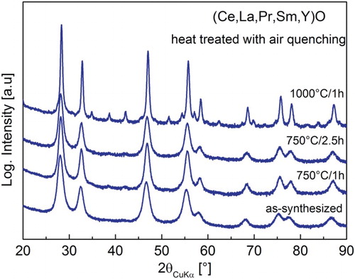 Figure 6. XRD patterns of heat-treated REOs at different temperatures followed by air quenching.