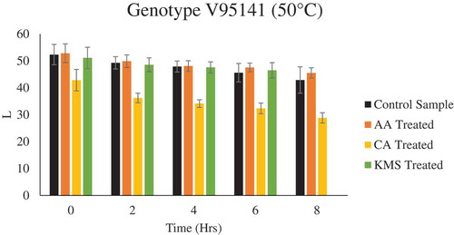 Figure 6. Color Analysis (L* value) for Genotype V95141 pre-treated with AA, CA, and KMS at 50°C