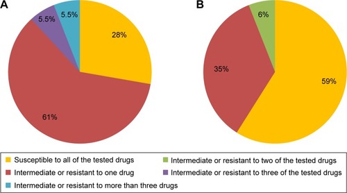 Figure 5 Comparison of Candida albicans strains susceptible, intermediate, and resistant to the six tested antifungal drugs in children with type 1 diabetes mellitus (A) and healthy control subjects (B).