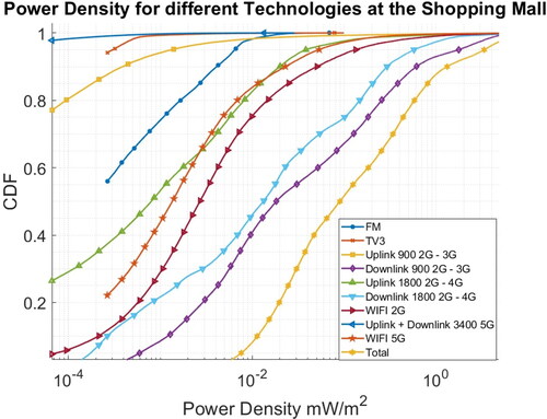 Figure 9. CDF of the power density for different technologies at the shopping mall.