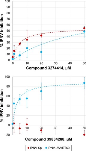 Figure 5 Percentage of inhibition of infectivity of both IPNV Sp and LWVRT60 strains after treatment with PubChem 3274414 or 39834288 compound.