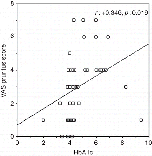 Figure 2. Correlation graph between VAS pruritus score and HbA1c in nondiabetic hemodialysis patients.
