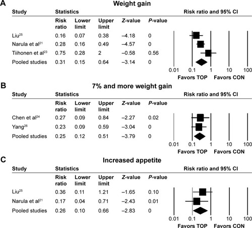 Figure 4 Forest plots of individual adverse events.