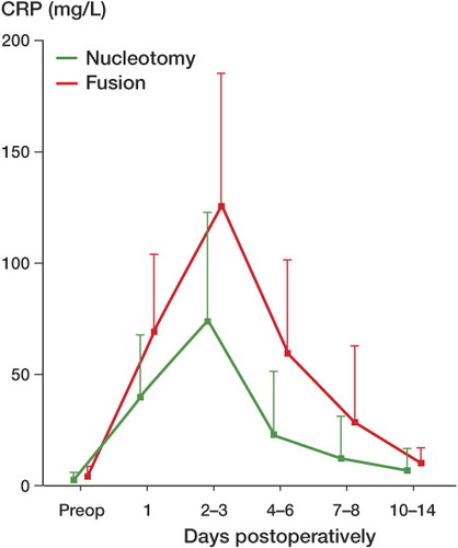 Figure 1. Kinetics of postoperative CRP levels (mg/L): fusion (n = 150) vs. nucleotomy (n = 197). Values are mean and standard deviation.