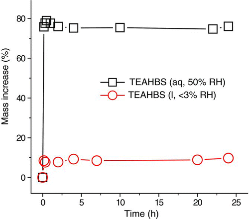 FIG. 3 Kinetics of the uptake of 40-ppm TEA by TEAHBS droplets at 50 and <3% RH. (Color figure available online.)