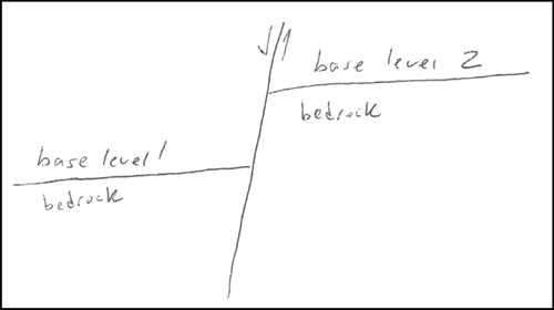 FIGURE 6: Student “La” drawing for questions related to base level. This student assumes base level as the elevation point at the top of bedrock. It is arguable that base level may change by tectonic input (this drawing distantly may represent that case). However, what is missing here is the relationship with the shoreline due to sea-level fluctuation that changes base level, and the space available for deposition.