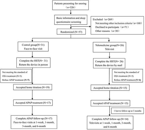 Figure 1 Study flowchart.