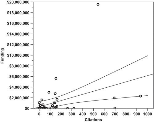 Figure 4. The total number of citations an assistant professor receives is loosely but significantly correlated with the amount of external funding received prior to promotion to associate. (p = 0.007, m = $5870 per citation, y-intercept of $288 000, R2 = 0.159, CI: ±$910 666.13).