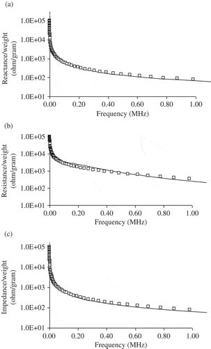 Figure 3  The differences between experimental results (□) and modeling (—) for electrical spectroscopy of Garut citrus at pH 2.86: (a) reactance per weight, (b) resistance per weight, and (c) impedance per weight.