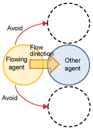 Figure 10. Avoidance behavior of a flowing agent.