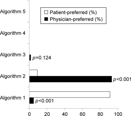 Figure 1 Physician- and patient-preferred algorithms.