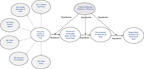 Figure 1 The proposed research framework.