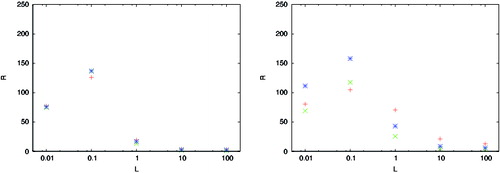 Figure 17. Error norms for controller (Equation14(14) u^jkc=uj-1kc+μ0ΔtEj-1kc+Δ(14) )–(Equation16(16) ujkc=u^jkc+u‾k(16) ) with μ0 = 30, μ1 = 1 and Δ = 0 for different λ; left, L2 and right, L∞. Case 1 (red), case 2 (green) and case 3 (blue). R is the ratio of the norms against the values for no delay.