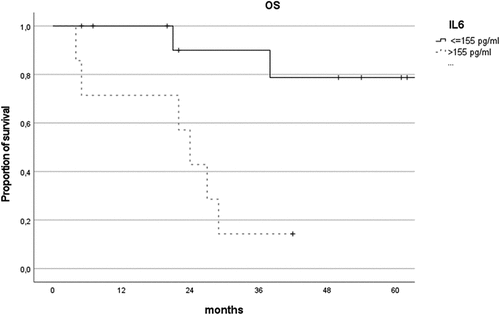 Figure 3. Comparison of overall survival curves of patients depending on IL-6 cut-off value (155 pg/ml).