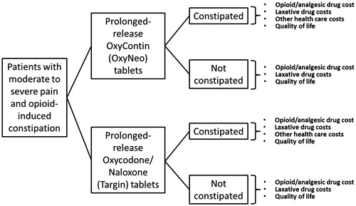 Figure 1. Model structure for patients with moderate-to-severe pain and opioid-induced constipation (OIC).
