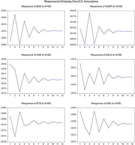 Figure B2. Impulse response During-crisis Period (01/08/2007-30/05/2009)