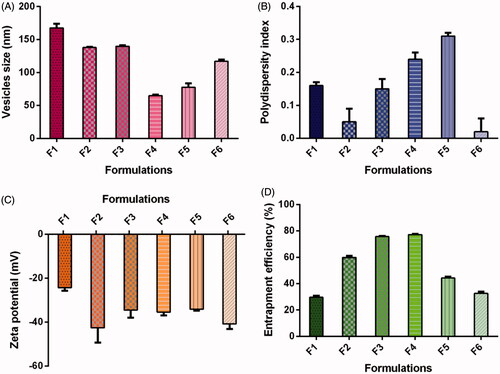 Figure 1. Effect of formulation compositions on (A) vesicles size, (B) polydispersity index, (C) zeta potential, (D) entrapment efficiency of TS-loaded vesicles containing bile salt. Formulations F1, F2, F3, F4, F5, F6 contained SoyPC/ NaDC in 9/1, 7/1, 6/1, 5/1, 4/1, 3/1 ratio, respectively. NaDC: sodium deoxycholate; SoyPC: soybean phosphatidylcholine; TS: telmisartan.