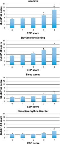Figure 1 Relationship between SLEEP-50 scores and ESP scores.