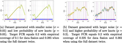 Fig. 9 Two instances of the observed points (in yellow) and the pointwise CIs (in blue if correctly cover the trend, in red if not; the time points with false coverage are also amplified in the bar at the bottom) using two types of methods: full data twice (left), and data fission (right). The underlying projected mean is marked in cyan, which mostly overlaps with the true underlying trend. The true knots are marked by vertical lines. Using data fission results in correct empirical coverage (the 0.225 above was for just one run, the average is below 0.2). In contrast, the FCR is not controlled when using the full dataset twice; it worsens as the underlying noise and trend become more volatile.