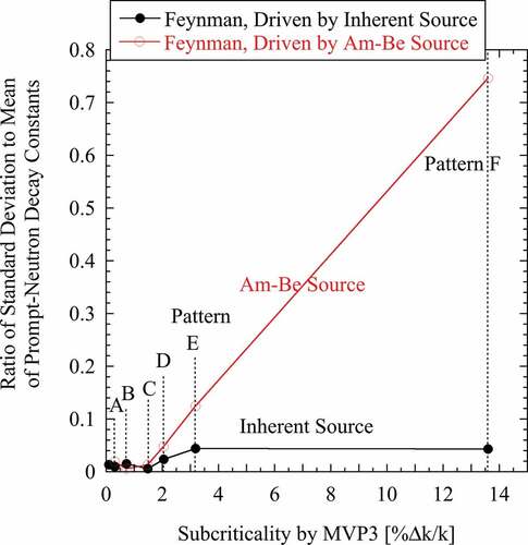 Figure 15. Ratio of standard deviation to mean of prompt-neutron decay constants obtained by Feynman-α analysis for three neutron counters.