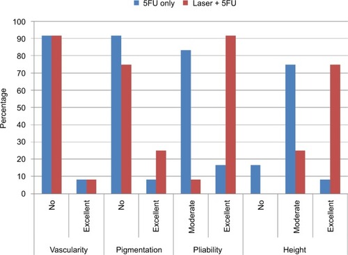 Figure 1 Comparison between 5-FU alone and laser + 5-FU according to percentage of improvement in vascularity, pigmentation, pliability, and height.