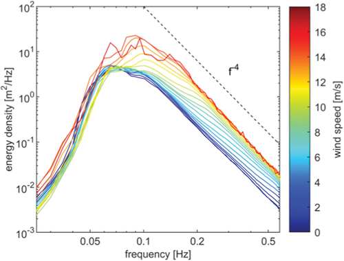 Figure 1. Wave spectra observed at CDIP station 185. The color corresponds to the wind speed observed at the time of measurement. A slope of f−4 is denoted by the dashed line.