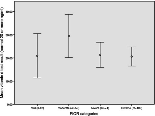 Figure 2 Vitamin D level according to the FIQR categories, it shows there is no significant positive correlation between vitamin D level and FIQR scores.