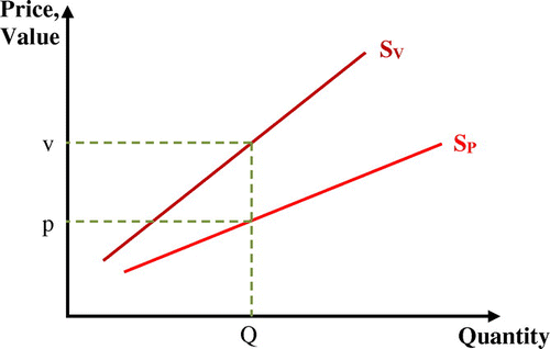 Figure 8. Market supply.
