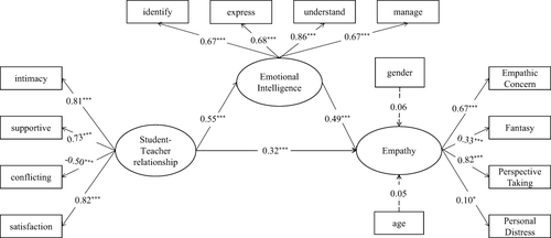 Figure 1 The model to evaluate the impact of student-teacher relationship on empathy and the mediating role of emotional intelligence in all children, after controlling for gender and children’s age.