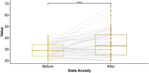 Figure 5. State anxiety increased after acute psychosocial stress.Note. Participants exhibited greater self-reported state anxiety after completing the Montreal Imaging Stress Task (MIST) compared to state anxiety levels before the MIST (p < .001). The boxplot displays the median (Mdn, solid vertical line) and interquartile range (IQR) before (Mdn = 29.00, IQR = 10) and after (Mdn = 33.00, IQR = 17.75) completing the MIST. The points represent individual datapoints with the grey lines connecting paired observations. *** p < .001.