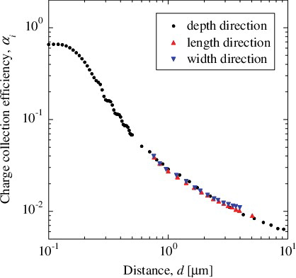 Figure 6. Charge collection efficiency for several positions of spherical charge plotted as a function of distance between spherical charge and center of transistor surface.