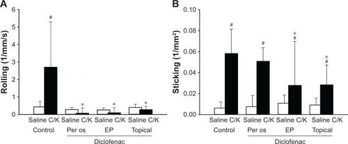 Figure 3 The effects of diclofenac treatments on the number of rolling (A) and sticking (B) leukocytes in the postcapillary venules of the synovial membrane (Series 3).