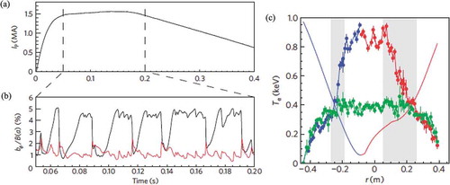 Figure 30. Time evolution of (a) plasma current (b) magnetic fluctuation amplitude of the dominant mode (=1/7: black) and the secondary mode (=1/8 1/23: red) and radial profiles of electron temperature in the quasi-single helicity (QSH) states (green) and the single-helical-axis (SHAx) state (red and blue), where magnetic fluctuation amplitude of the dominant mode exceeds 4% (from Figure 1 and Figure 3(a) in [Citation16]).