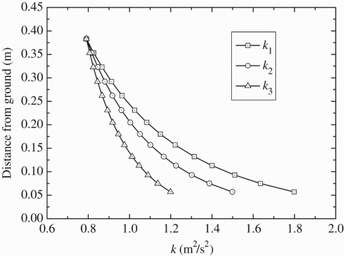 Figure 7. Three sets of turbulence kinetic energy profiles k1, k2 and k3.