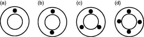 Figure 3. Location and number of tendons in the tendon-drive catheters. (a) The catheter is driven by one tendon and examples can be found in [Citation5,Citation35–37]; (b) The catheter is driven by a pair of tendons which are placed in 180° and examples can be found in [Citation15,Citation38,Citation39]; (c) The catheter is driven by three tendons placed 120° apart and examples can be found in [Citation40,Citation41]; (d) The catheter is driven by four orthogonally spaced tendons and examples can be found in [Citation16,Citation42,Citation43].