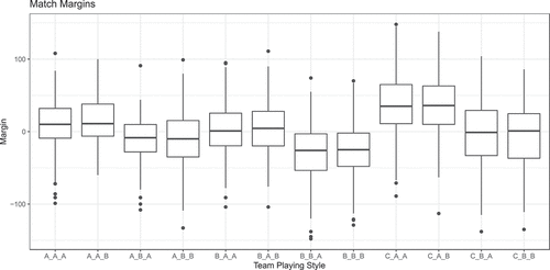 Figure 6. Boxplots representing the spread of match margins for team playing style [offensive, transitional, scoring].