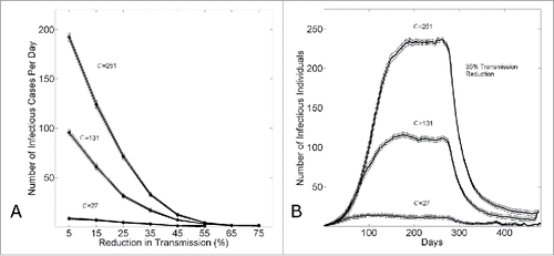 Figure 7. The effect of epidemic control to reduce the size of an epidemic wave. (A) The equilibrium number of infectious cases per day (measured on day k=480) versus the level of epidemic control (β0=0.00−0.45). (B) The number of infectious cases per day vs. the simulation day as the community size is varied (C = {27,131,251}) for a fixed level of epidemic control (β0=0.35). For both panels, in all simulations, epidemic control is applied on the the kth day (k=280). Connected points in (A) and curves in (B) show the average and standard error of the results of 100 simulations seeded with one infectious individual on the 1st day.