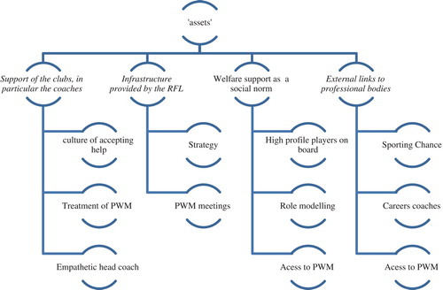 Figure 2. Factors that enhance welfare support (‘assets’).