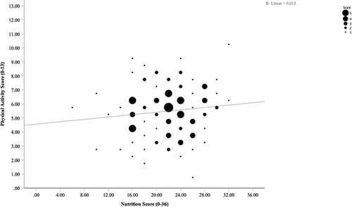 Figure 1 Scatterplot of weighted nutrition and physical activity scores. Marker size (scale) represents the number of participants.