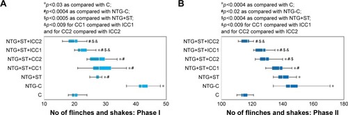 Figure 3 Number of flinches and shakes by groups: (A) Phase I, (B) Phase II. The box is given by the values of the first and third quartiles, the mid-line is given by the value of the median, and the whiskers are the minimum and maximum values. C is the control group (no medication), NTG-C is the group treated with nitroglycerin (NTG), NTG+ST is the group treated with NTG and sumatriptan (ST), NTG+ST+CC1 is the group treated with NTG+ST and curcumin 1 mg/100 g body weight (bw), NTG+ST+CC2 is the group treated with NTG+ST and curcumin 2 mg/100 g bw, NTG+ST+lCC1 is the group treated with NTG+ST and liposomal curcumin 1 mg/100 g bw, ad NTG+ST+lCC2 is the group treated with NTG+ST and liposomal curcumin 2 mg/100 g bw.Abbreviations: C, control; CC, curcumin; lCC, liposomal curcumin; NTG, nitroglycerin; Q1, 25th percentile; Q3, 75th percentile; ST, sumatriptan.