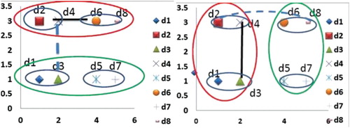 Figure 2. Agglomerated document clustering. (a) Single-linkage document clustering and (b) complete-linkage document clustering.