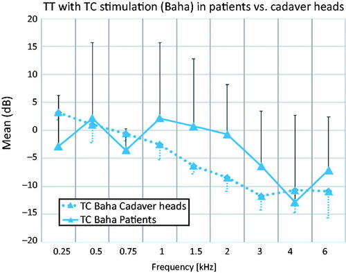 Figure 2. Comparison of transcranial transmission (TT) in patients and cadaver heads for TC stimulation. Standard deviations are indicated as error bars in a single direction for each data set. TC Baha Patients: Transcutaneous stimulation with a Baha transducer in patients. TC Baha Cadaver heads: Transcutaneous stimulation with a Baha transducer in cadaver heads.