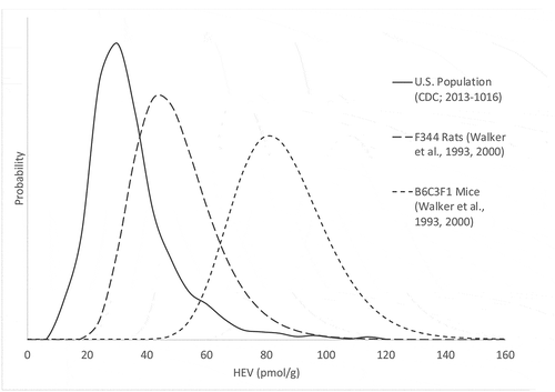 Figure 3. Comparison of Background HEV Distributions in Humans (Center for Disease Control (CDC) Citation2019), F344 Rats, and B6C3F1 Mice (Walker et al. Citation1993, Citation2000)